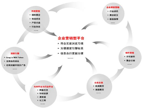 外貿(mào)整合發(fā)布與推廣服務(wù) 一站式解決方案，助力企業(yè)揚(yáng)帆出海
